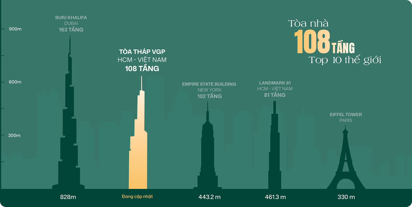 Tòa tháp 108 tầng - Top 10 thế giới - Vinhomes Green Paradise Cần Giờ